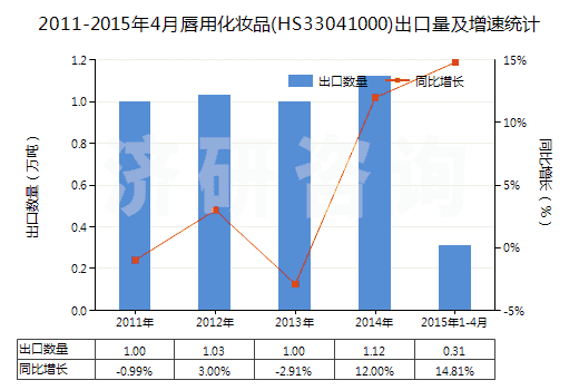 2011-2015年4月唇用化妝品(HS33041000)出口量及增速統(tǒng)計(jì)